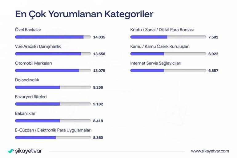 Şikayetvar, 2025e ilişkin şikayet verilerini açıkladı