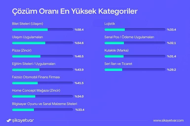 Şikayetvar, 2025e ilişkin şikayet verilerini açıkladı