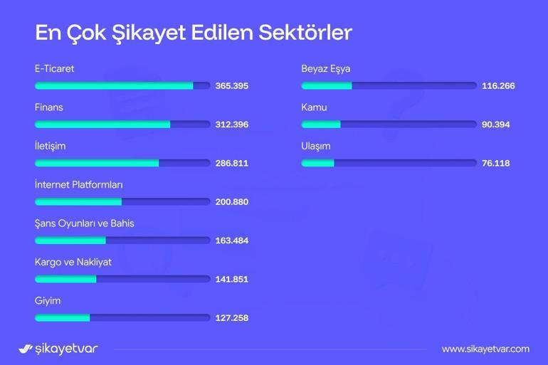 Şikayetvar, 2025e ilişkin şikayet verilerini açıkladı