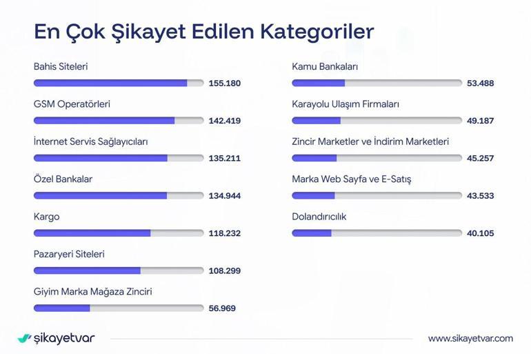 Şikayetvar, 2025e ilişkin şikayet verilerini açıkladı