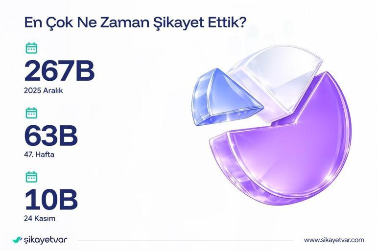 Şikayetvar, 2025e ilişkin şikayet verilerini açıkladı