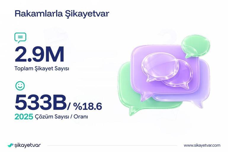 Şikayetvar, 2025e ilişkin şikayet verilerini açıkladı