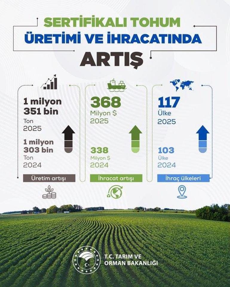 Bakan Yumaklı: 2025te 368 milyon dolar tohum ihracatı gerçekleştirdik