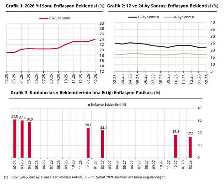 Piyasa katılımcılarının yıl sonu enflasyon beklentisi arttı