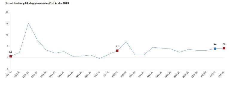 TÜİK: Hizmet üretim endeksi aralıkta yıllık yüzde 4,2 arttı