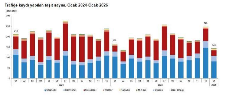 TÜİK: Ocak ayında 144 bin 620 adet taşıtın trafiğe kaydı yapıldı