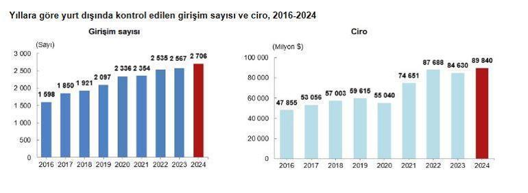 Türkiyenin yurt dışındaki girişim sayısı arttı