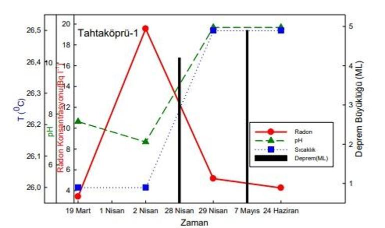 6 Şubat depremlerinden sonra Hatayda radon gazı çıkışları gözlendi