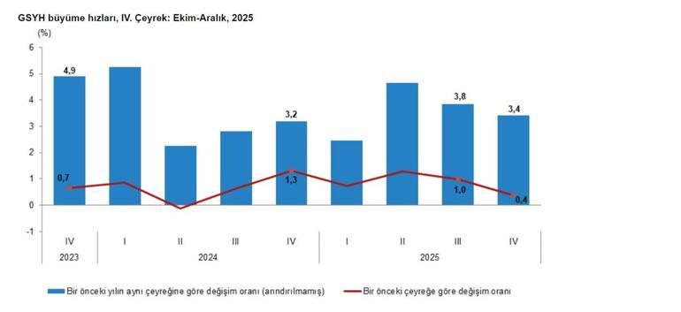 Türkiye ekonomisi 2025te yüzde 3,6 büyüdü