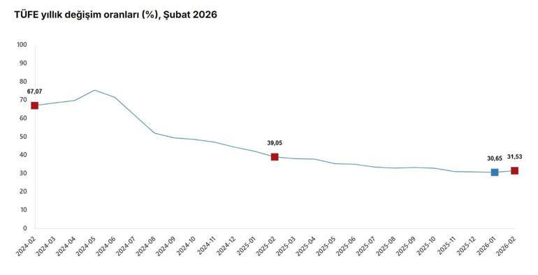 TÜİK, şubat ayı enflasyon verilerini açıkladı
