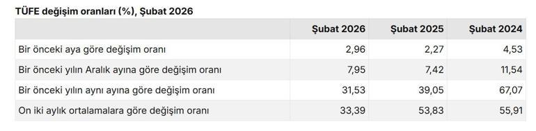 TÜİK, şubat ayı enflasyon verilerini açıkladı