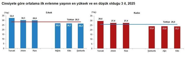Türkiye nüfusunun yüzde yüzde 49,98ini kadınlar oluşturuyor
