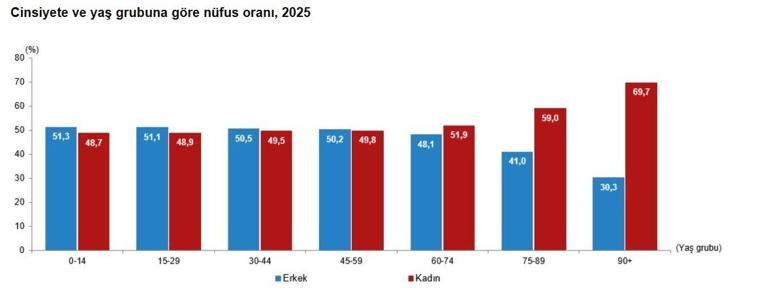Türkiye nüfusunun yüzde yüzde 49,98ini kadınlar oluşturuyor