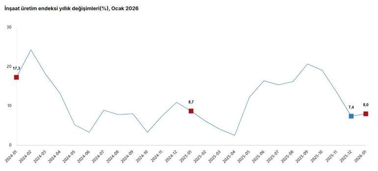 TÜİK: İnşaat üretimi ocakta arttı