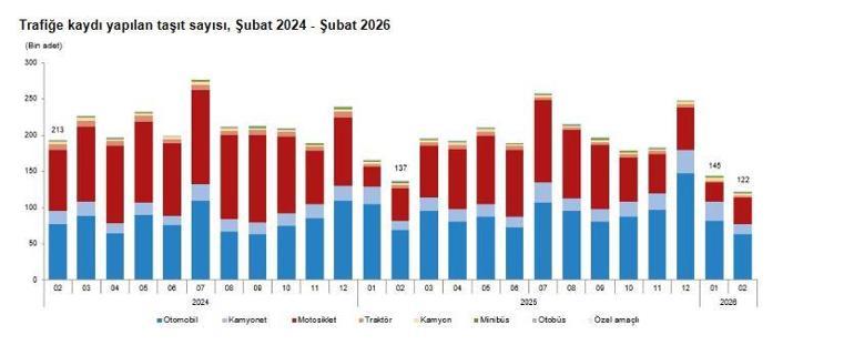 TÜİK: Şubatta 121 bin 791 taşıtın trafiğe kaydı yapıldı