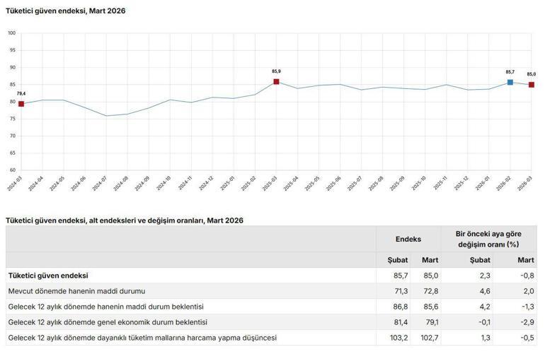 TÜİK: Tüketici güven endeksi martta geriledi