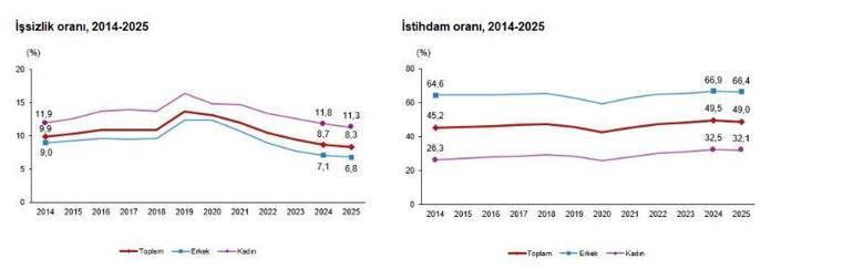 TÜİK: 2025te işsizlik oranı yüzde 8,3 seviyesinde gerçekleşti