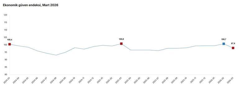 TÜİK: Ekonomik değer endeksi yüzde 2,8 azaldı