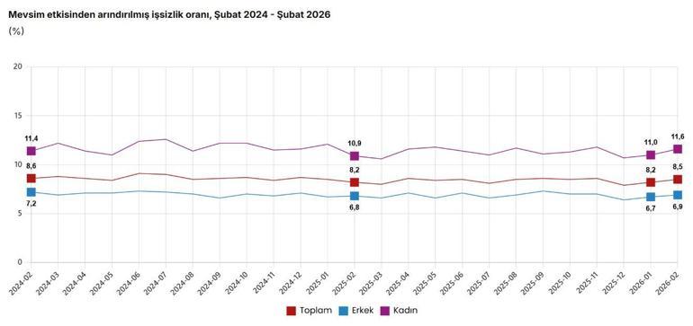 TÜİK: İşsizlik oranı şubat ayında 0,3 puan arttı
