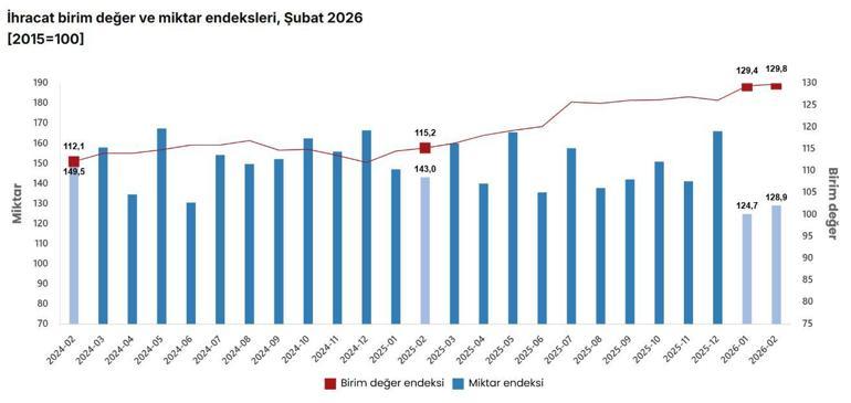 TÜİK: Dış ticaret haddi 6,3 puan arttı