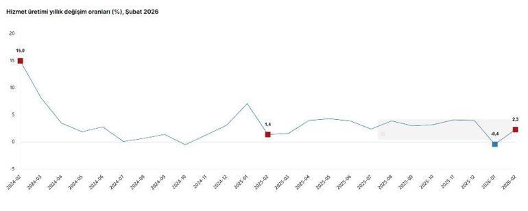 TÜİK: Hizmet üretimi şubatta arttı