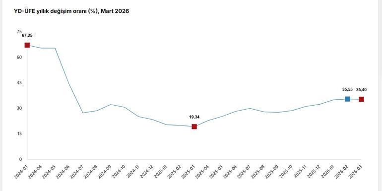TÜİK: Yurt dışı üretici fiyatları martta arttı