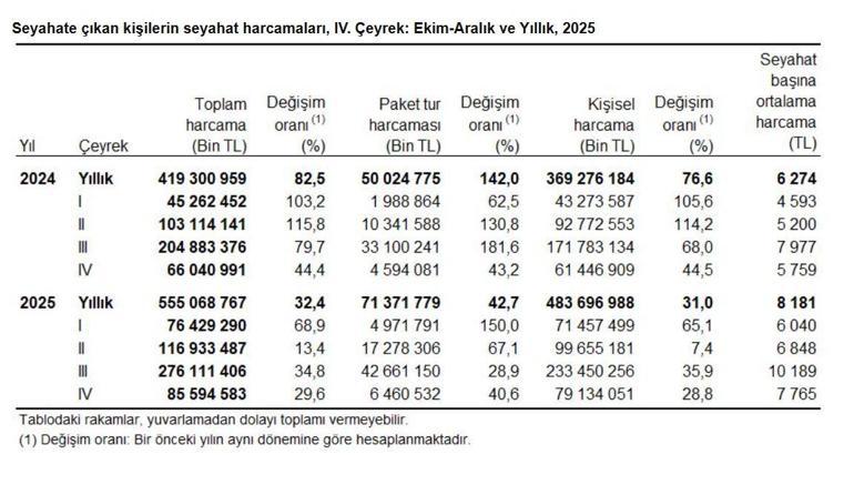 TÜİK: Yerli turistin seyahat harcaması 2025te 555 milyar lira oldu