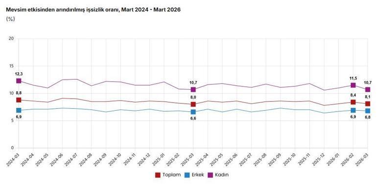TÜİK: İşsizlik martta yüzde 0,3 azaldı