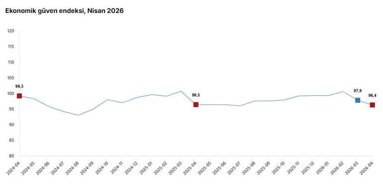 TÜİK: Ekonomik güven endeksi nisan ayında azaldı