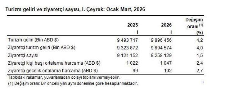 TÜİK: Turizm geliri 1inci çeyrekte yüzde 4,2 arttı