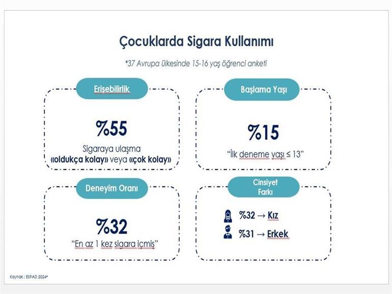 Türkiye, Endonezya’dan sonra dünyanın en çok sigara içilen ülkesi