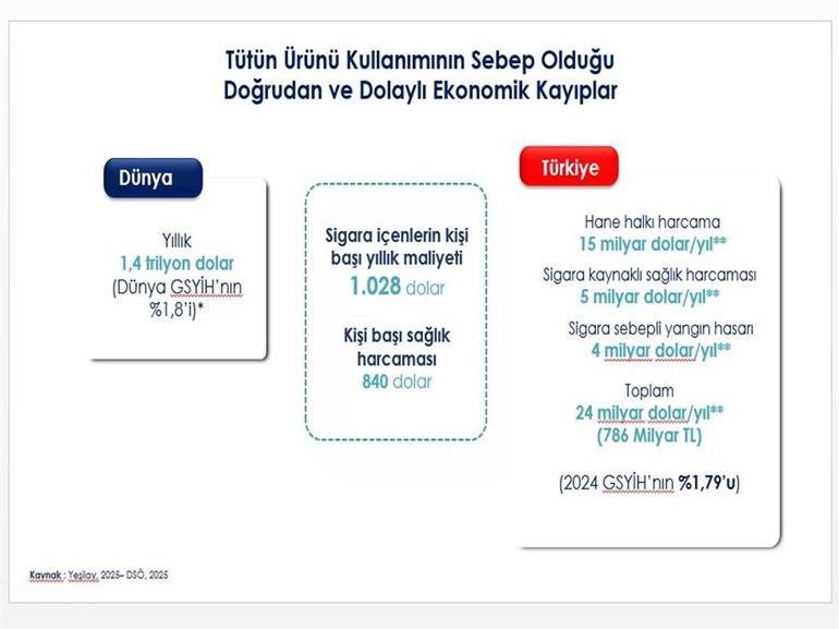 Türkiye, Endonezya’dan sonra dünyanın en çok sigara içilen ülkesi
