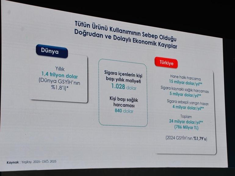 Türkiye, Endonezya’dan sonra dünyanın en çok sigara içilen ülkesi