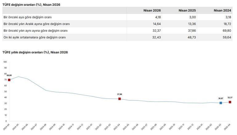 Nisan ayı enflasyon verileri açıklandı