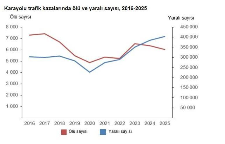 TÜİK: Trafik kazalarında 6 bin 35 kişi hayatını kaybetti