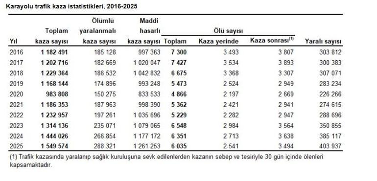 TÜİK: Trafik kazalarında 6 bin 35 kişi hayatını kaybetti