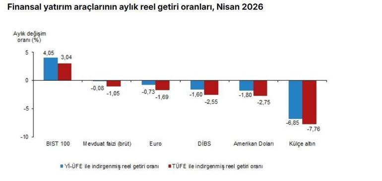 TÜİK: Aylık en yüksek reel getiri BIST 100 endeksinde oldu