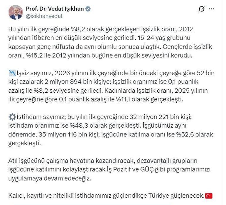 Bakan Işıkhan: İşsizlik oranı, 2012 yılından itibaren en düşük seviyesine geriledi