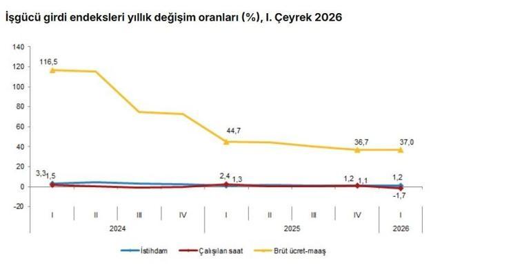 TÜİK: İstihdam endeksi yıllık yüzde 1,2 arttı