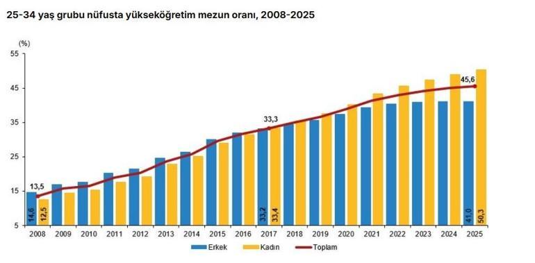 TÜİK: 25-34 yaş grubunda yükseköğretim mezun oranı yüzde 45,6 oldu