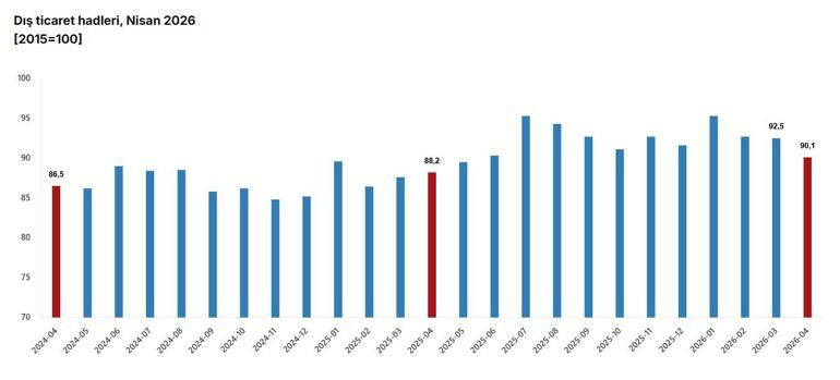TÜİK: Dış ticaret haddi 1,9 puan arttı