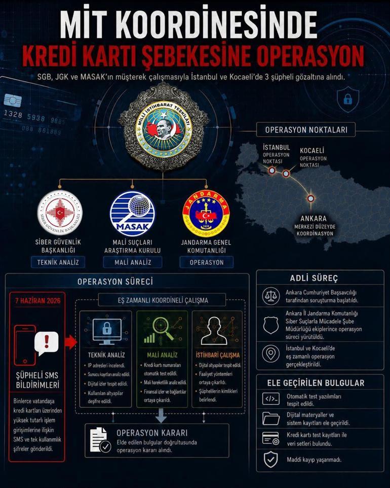 MİT kredi kartı şebekesini çökertti: 3 gözaltı