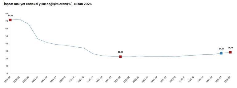 TÜİK: İnşaat maliyeti yıllık yüzde 28,58 arttı