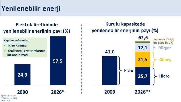 Bakan Şimşek: Yenilenebilir enerji yatırımlarını destekliyoruz