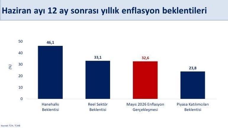 Bakan Şimşek: Normalleşmenin, beklentilerdeki iyileşmeyi desteklemesini bekliyoruz