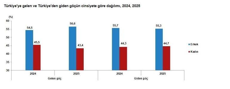 Yurt dışından Türkiyeye 393 bin 829 kişi göç etti