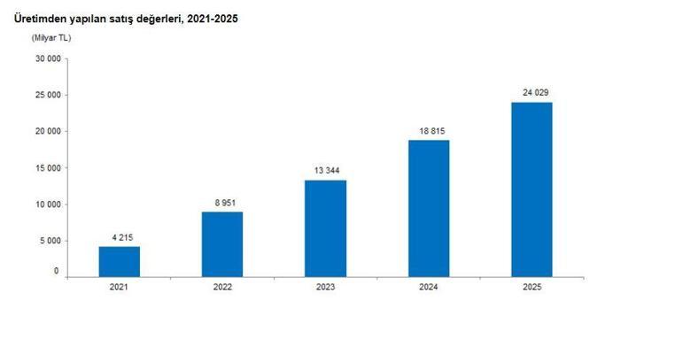 TÜİK: Üretimden yapılan satışlar 24 trilyon 28 milyar 700 milyon TL oldu