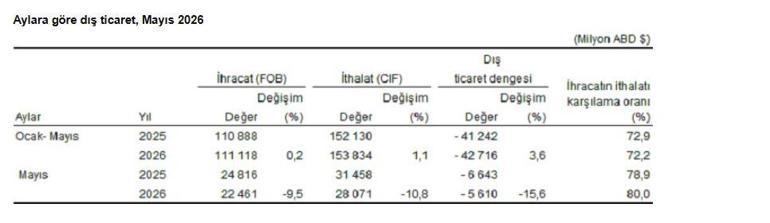 TÜİK: İhracat yüzde 9,5, ithalat yüzde 10,8 azaldı