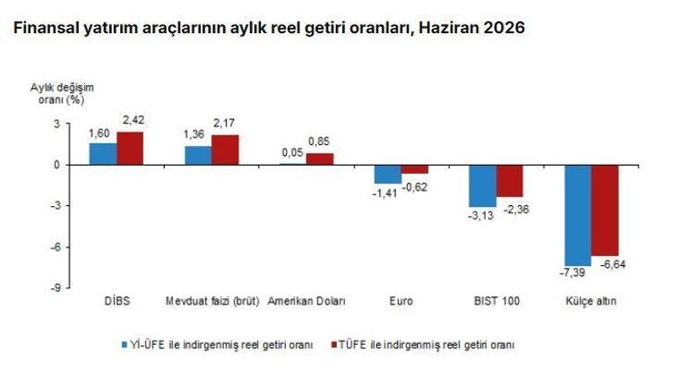 TÜİK: Aylık en yüksek reel getiri DİBSte oldu