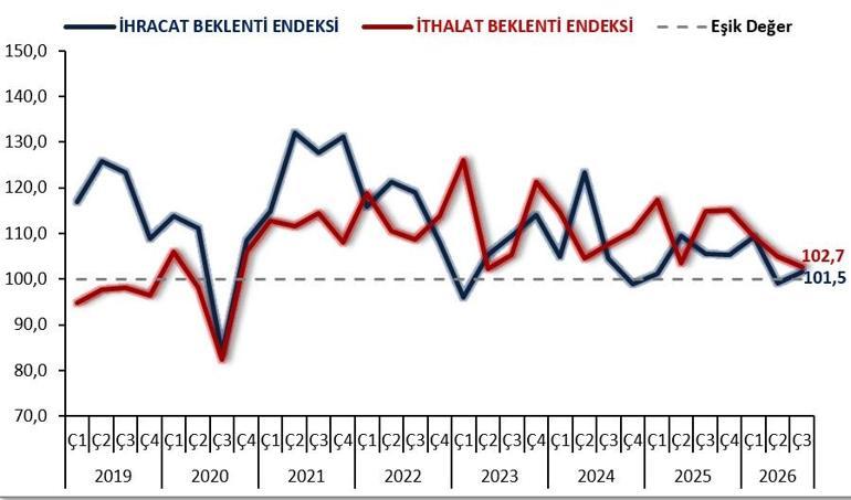 Bakan Bolat: İhracat beklentileri artış yönünde